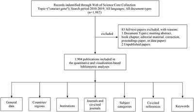 Emerging Trends and Research Foci in Cataract Genes: A Bibliometric and Visualized Study